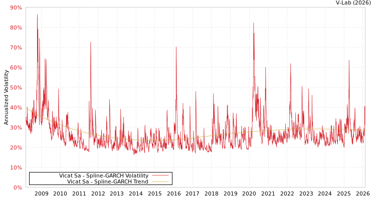 graph of Vicat Sa SGARCH