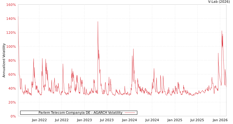 graph of Parlem Telecom Companyia DE AGARCH