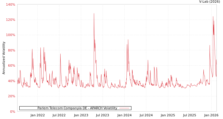 graph of Parlem Telecom Companyia DE APARCH