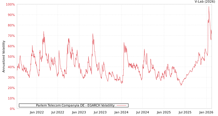 graph of Parlem Telecom Companyia DE EGARCH