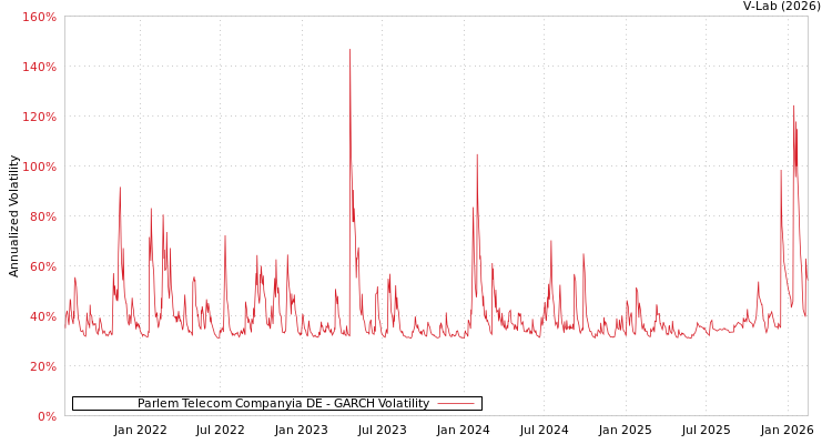 graph of Parlem Telecom Companyia DE GARCH