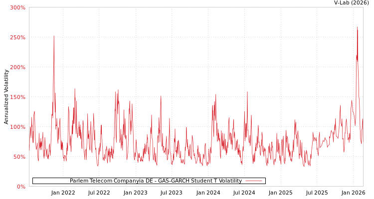 graph of Parlem Telecom Companyia DE GAS-GARCH-T