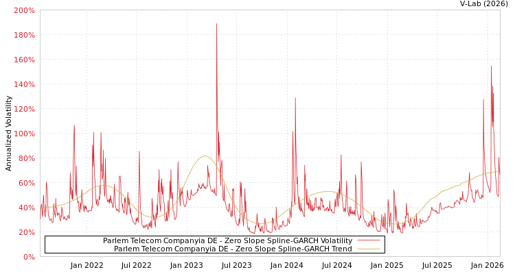 graph of Parlem Telecom Companyia DE S0GARCH