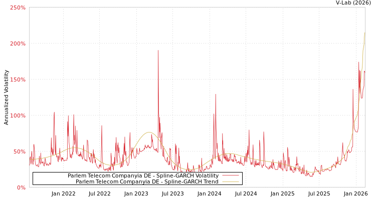 graph of Parlem Telecom Companyia DE SGARCH