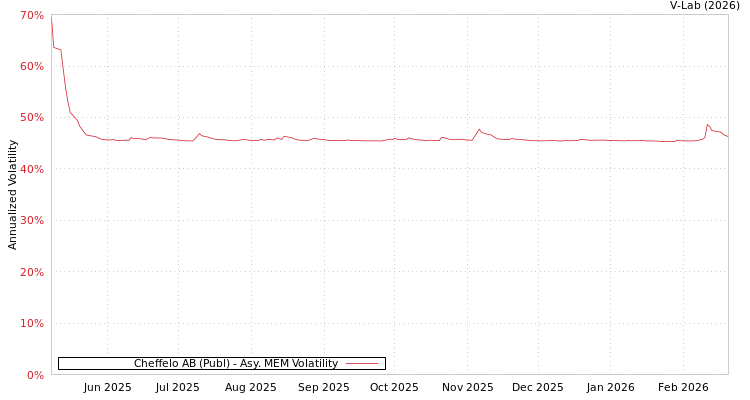 graph of Cheffelo AB (Publ) AMEM