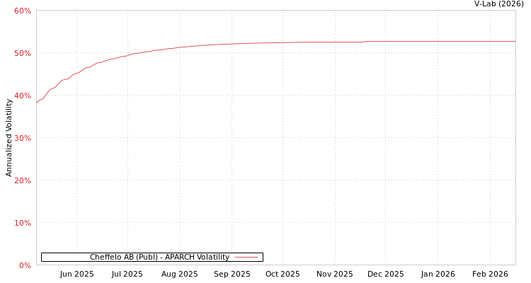 graph of Cheffelo AB (Publ) APARCH