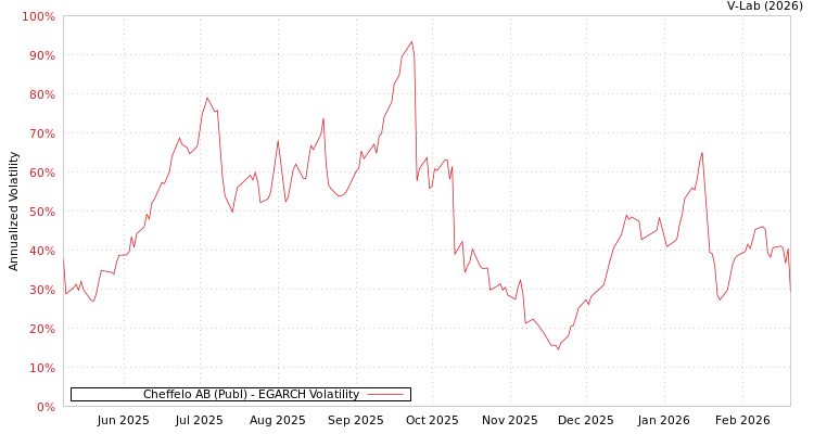 graph of Cheffelo AB (Publ) EGARCH