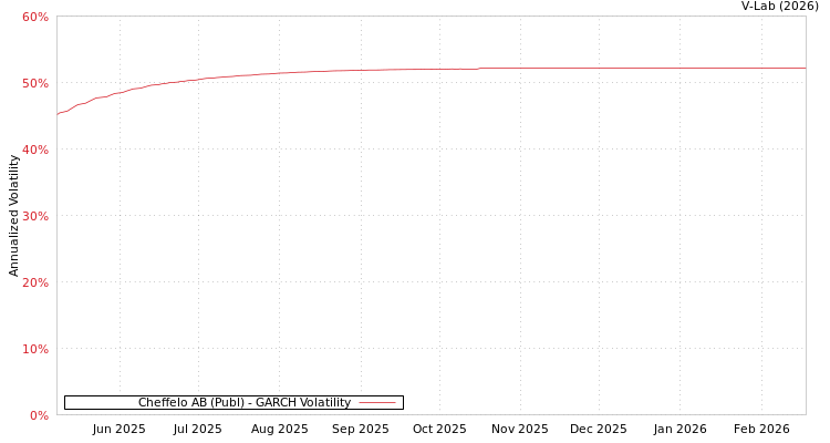 graph of Cheffelo AB (Publ) GARCH