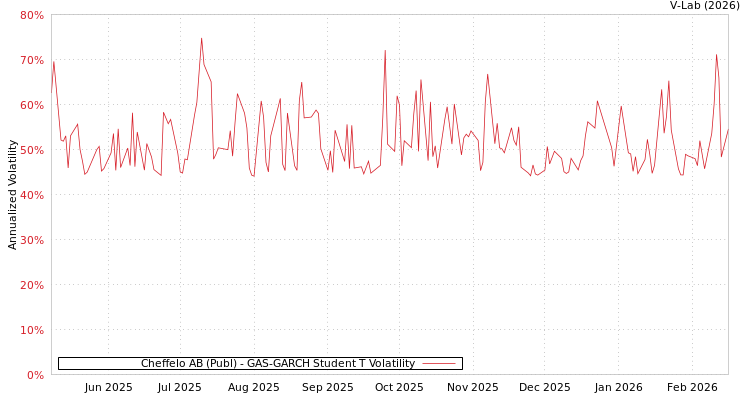 graph of Cheffelo AB (Publ) GAS-GARCH-T
