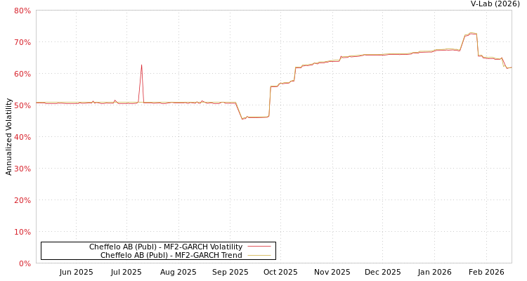 graph of Cheffelo AB (Publ) MF2-GARCH