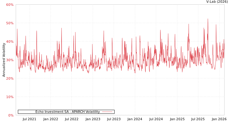 graph of Echo Investment SA APARCH
