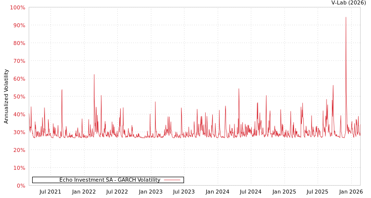 graph of Echo Investment SA GARCH