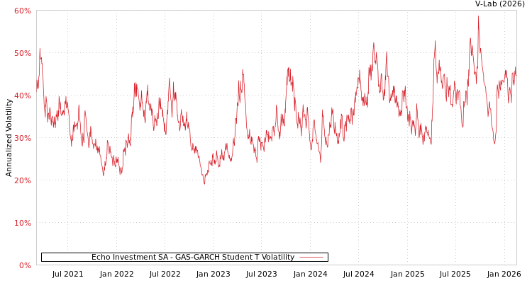 graph of Echo Investment SA GAS-GARCH-T