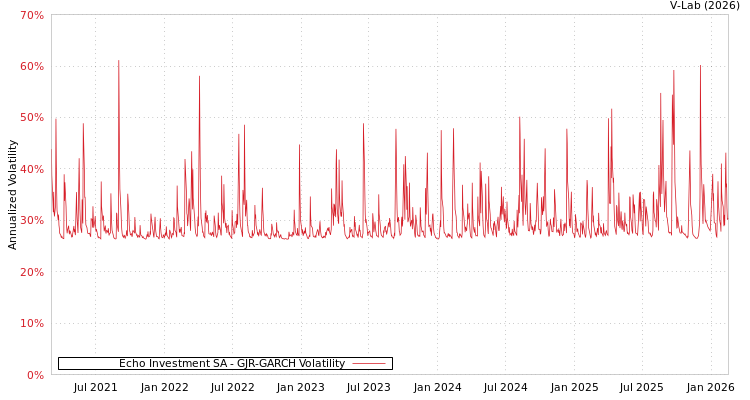 graph of Echo Investment SA GJR-GARCH