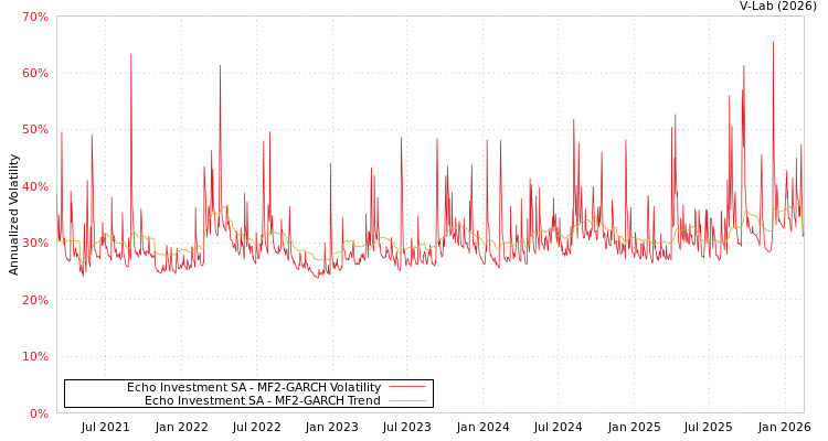 graph of Echo Investment SA MF2-GARCH