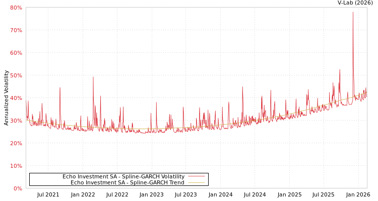 graph of Echo Investment SA SGARCH