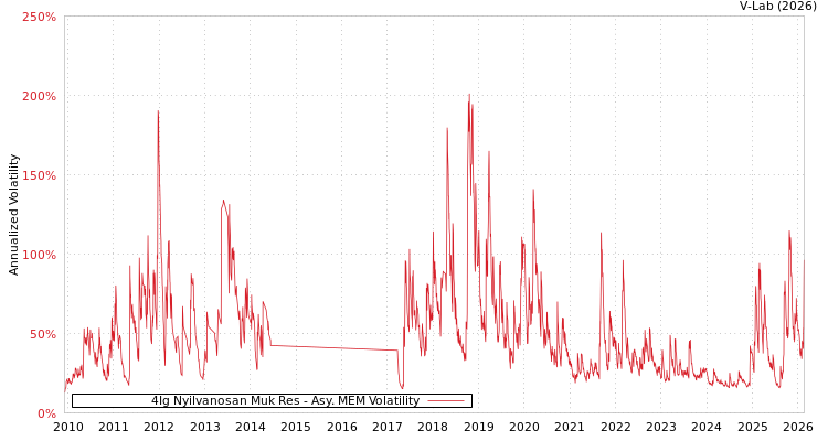 graph of 4Ig Nyilvanosan Muk Res AMEM