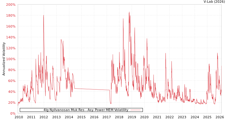 graph of 4Ig Nyilvanosan Muk Res APMEM