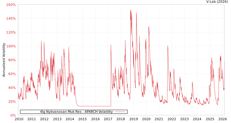 graph of 4Ig Nyilvanosan Muk Res APARCH