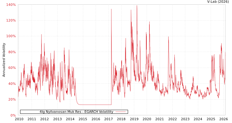 graph of 4Ig Nyilvanosan Muk Res EGARCH
