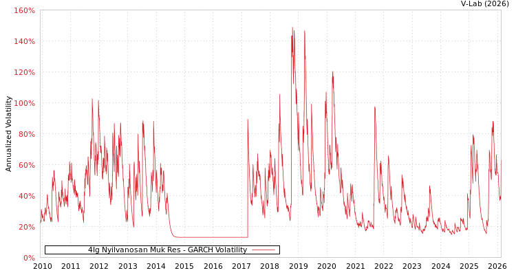 graph of 4Ig Nyilvanosan Muk Res GARCH