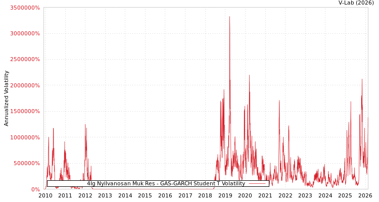 graph of 4Ig Nyilvanosan Muk Res GAS-GARCH-T