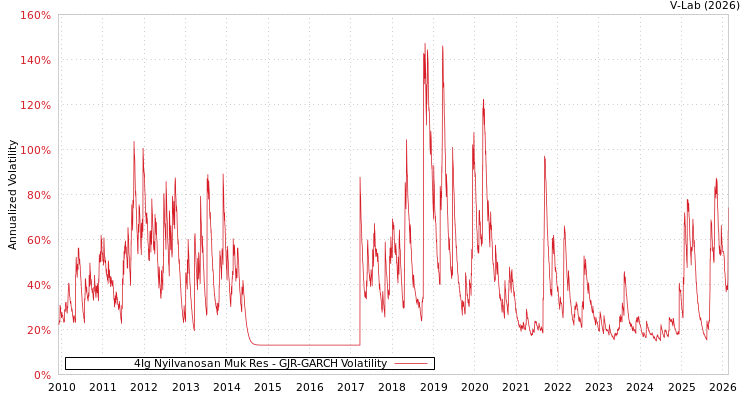 graph of 4Ig Nyilvanosan Muk Res GJR-GARCH