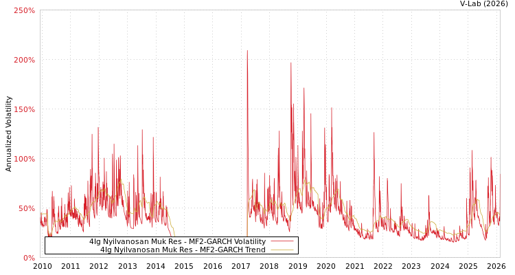graph of 4Ig Nyilvanosan Muk Res MF2-GARCH