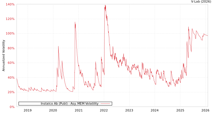 graph of Instalco Ab (Publ) AMEM