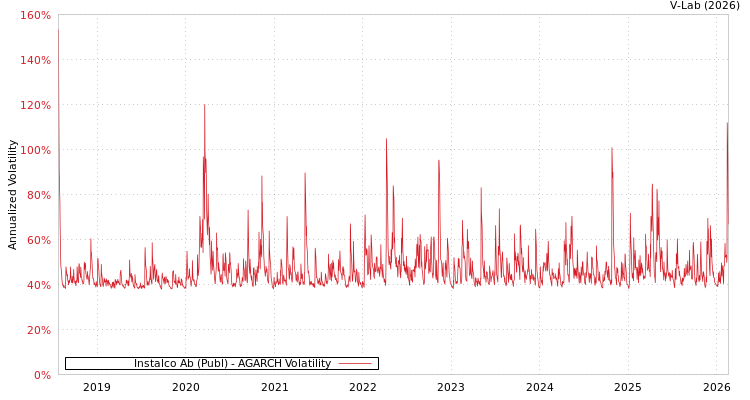 graph of Instalco Ab (Publ) AGARCH