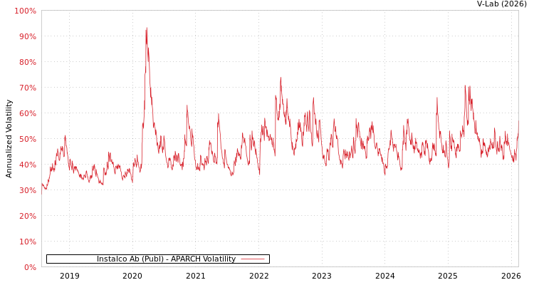 graph of Instalco Ab (Publ) APARCH