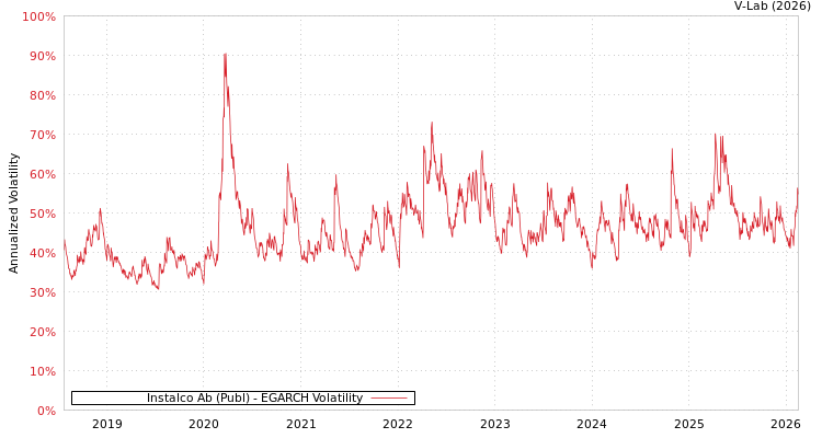 graph of Instalco Ab (Publ) EGARCH
