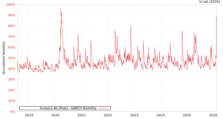 graph of Instalco Ab (Publ) GARCH