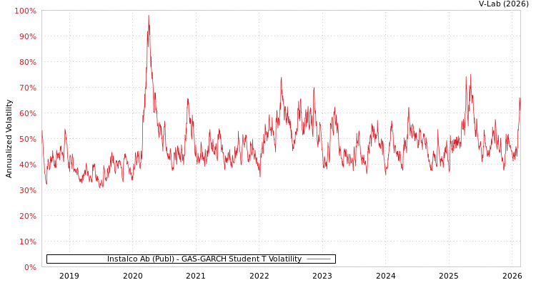 graph of Instalco Ab (Publ) GAS-GARCH-T