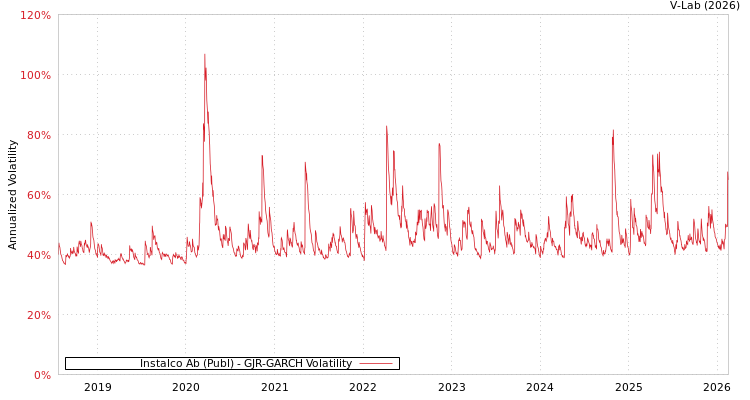 graph of Instalco Ab (Publ) GJR-GARCH