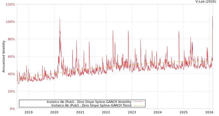 graph of Instalco Ab (Publ) S0GARCH