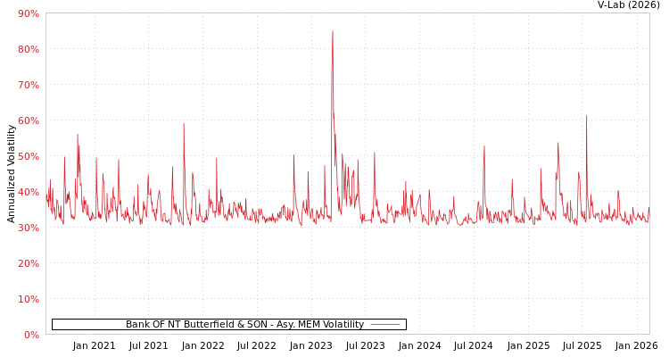graph of Bank OF NT Butterfield & SON AMEM