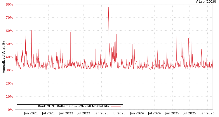 graph of Bank OF NT Butterfield & SON MEM