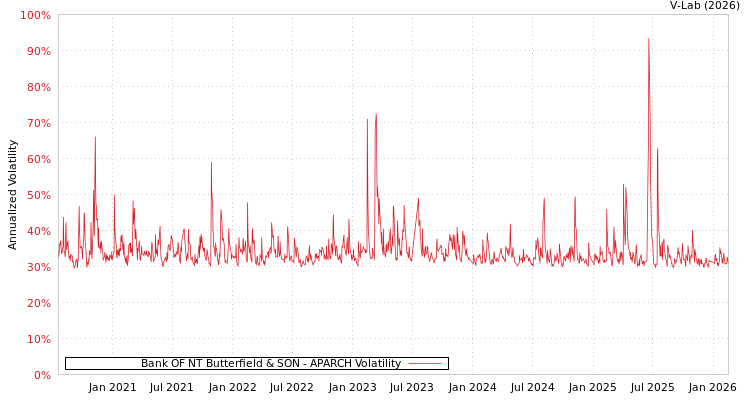 graph of Bank OF NT Butterfield & SON APARCH