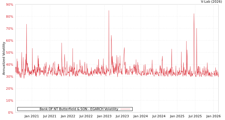graph of Bank OF NT Butterfield & SON EGARCH