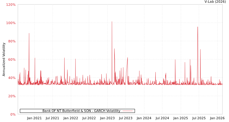 graph of Bank OF NT Butterfield & SON GARCH