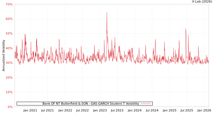 graph of Bank OF NT Butterfield & SON GAS-GARCH-T