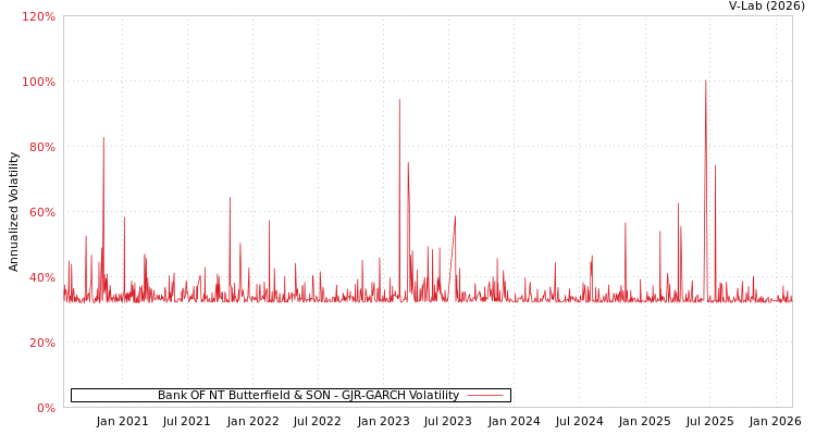graph of Bank OF NT Butterfield & SON GJR-GARCH