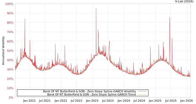 graph of Bank OF NT Butterfield & SON S0GARCH