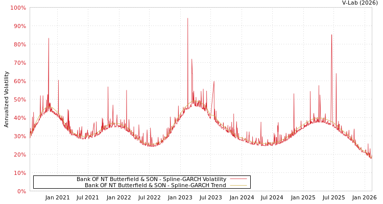 graph of Bank OF NT Butterfield & SON SGARCH
