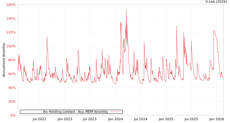 graph of Ihs Holding Limited AMEM