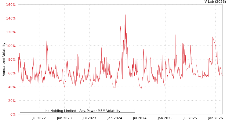 graph of Ihs Holding Limited APMEM