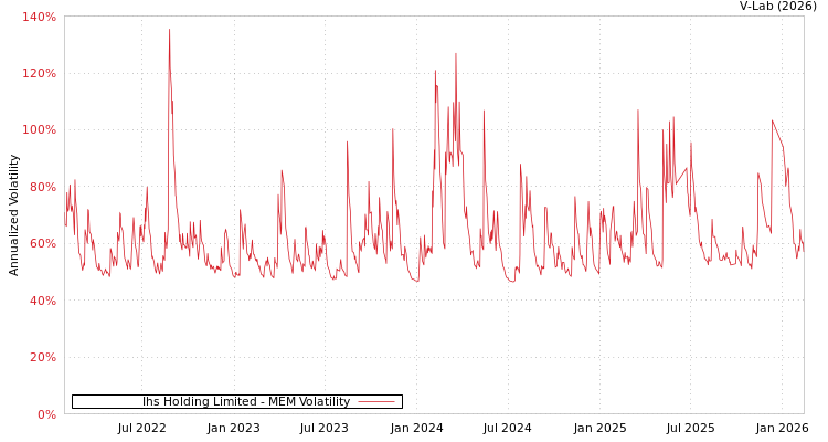 graph of Ihs Holding Limited MEM