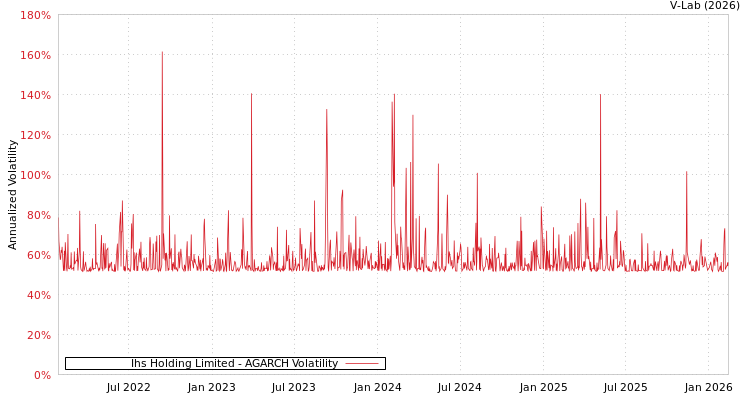 graph of Ihs Holding Limited AGARCH