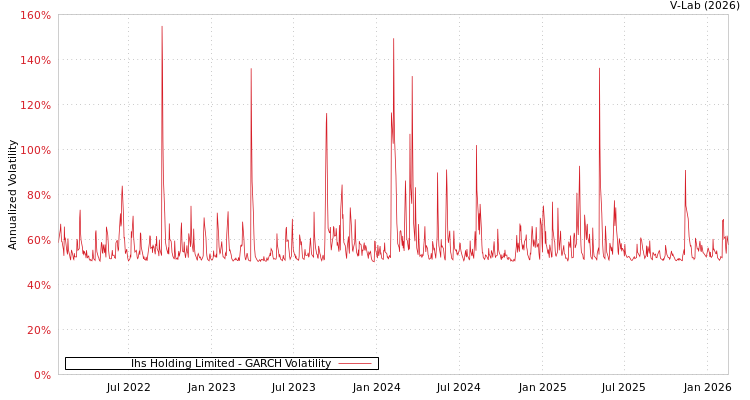 graph of Ihs Holding Limited GARCH
